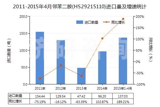 2011-2015年4月鄰苯二胺(HS29215110)進(jìn)口量及增速統(tǒng)計 2011-2015年4月鄰苯二胺(HS29215110)進(jìn)口量及增速統(tǒng)計